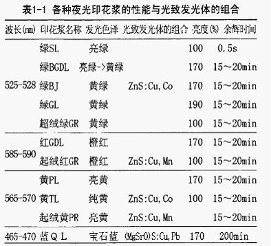 夜光印花浆料阐发研究