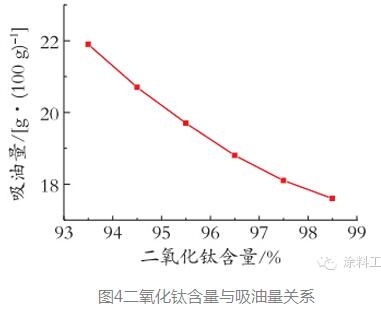 影响钛白粉吸油量的因素探讨及定量谋略