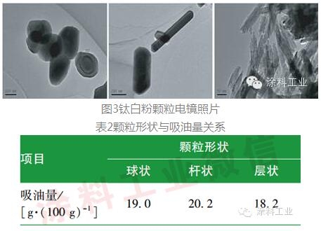 影响钛白粉吸油量的因素探讨及定量谋略