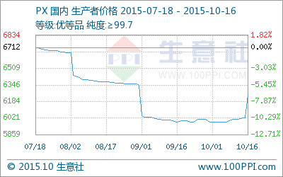 生意社：10月16日PX热点聚焦