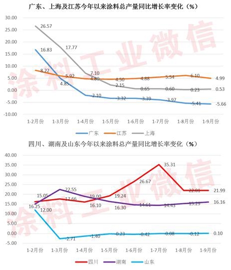 9月中国涂料产量1237.97万吨